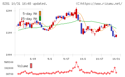 ゼビオホールディングスチャート