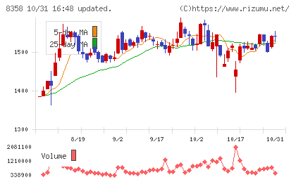 スルガ銀行チャート
