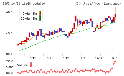 福井銀行チャート