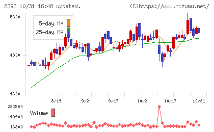 大分銀行チャート