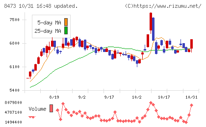 SBIホールディングスチャート