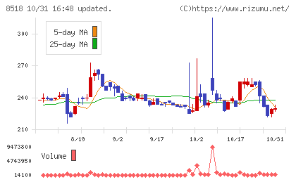 日本アジア投資チャート