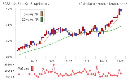 名古屋銀行チャート