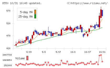 栃木銀行チャート