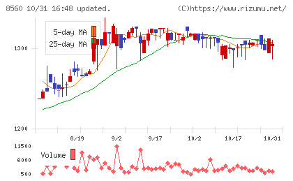 宮崎太陽銀行チャート