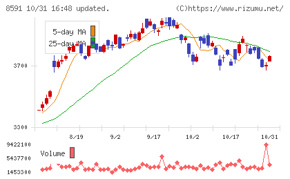 オリックスチャート
