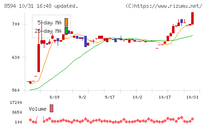 中道リースチャート