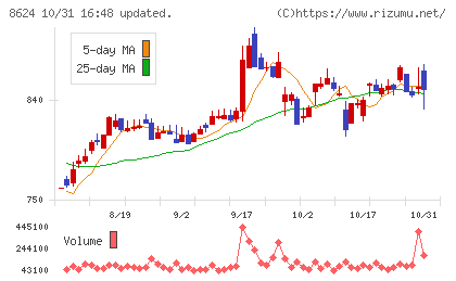 いちよし証券チャート