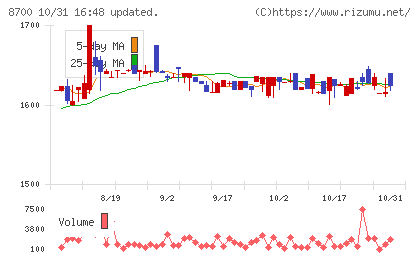 丸八証券チャート