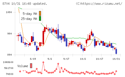トレイダーズホールディングスチャート