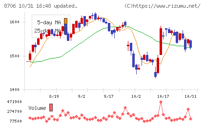 極東証券チャート