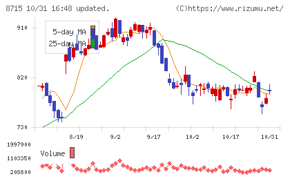 アニコム ホールディングスチャート