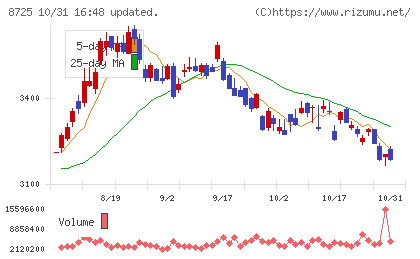 MS&ADインシュアランスグループホールディングスチャート