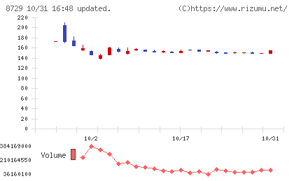 ソニーフィナンシャルグループチャート