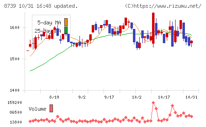 スパークス・グループチャート