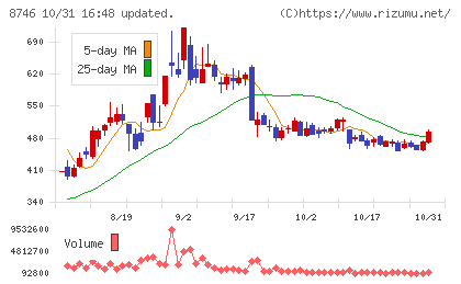 ｕｎｂａｎｋｅｄチャート