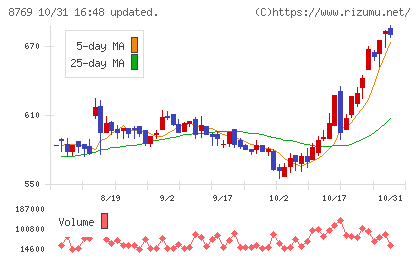 アドバンテッジリスクマネジメントチャート