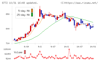 アサックスチャート