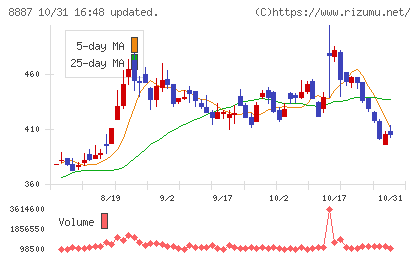 シーラホールディングスチャート
