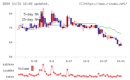 ＲＥＶＯＬＵＴＩＯＮチャート
