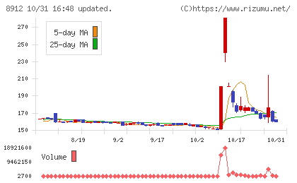 エリアクエストチャート
