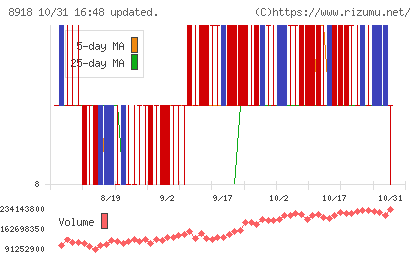 ランドチャート