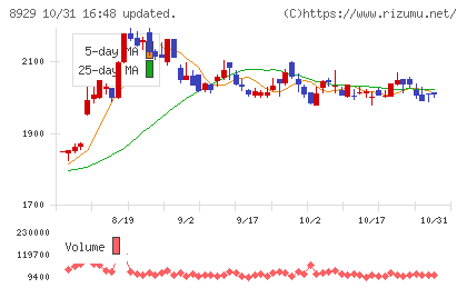 青山財産ネットワークスチャート
