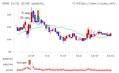ASIAN STARチャート