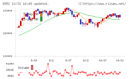 ジャパンリアルエステイト投資法人チャート
