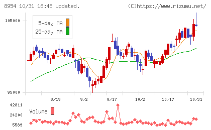 オリックス不動産投資法人チャート
