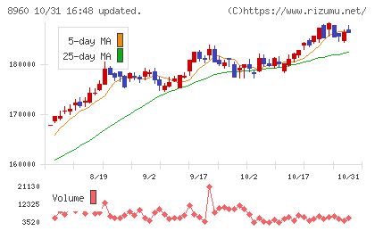ユナイテッド・アーバン投資法人チャート