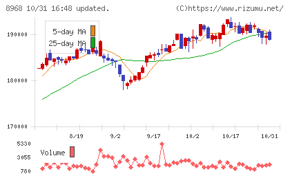 福岡リート投資法人チャート