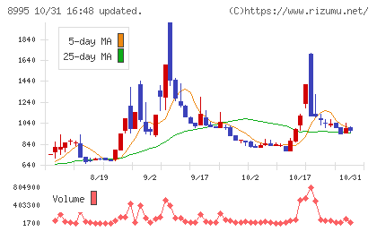 誠建設工業チャート