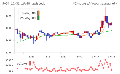 南総通運チャート