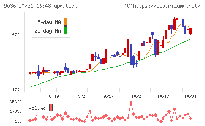 東部ネットワークチャート