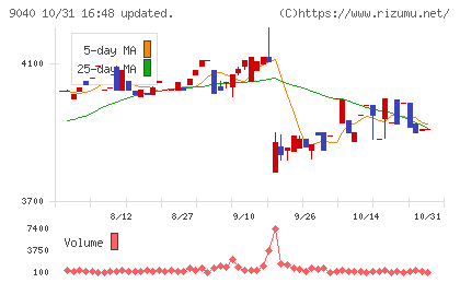 大宝運輸チャート