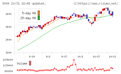 南海電気鉄道チャート