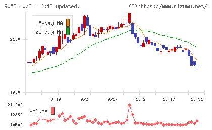 山陽電気鉄道チャート