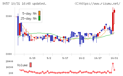 遠州トラックチャート