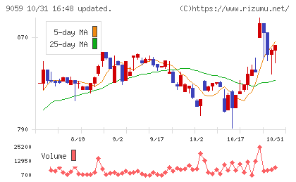 カンダホールディングスチャート