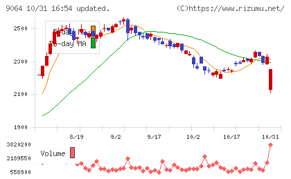 ヤマトホールディングスチャート