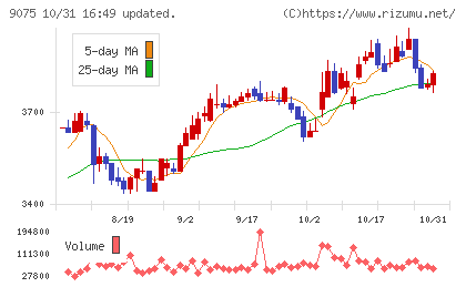 福山通運チャート