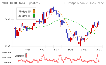 日本郵船チャート
