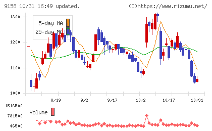 シーユーシーチャート