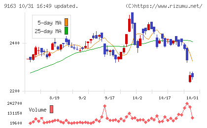 ナレルグループチャート