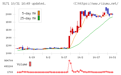 栗林商船チャート