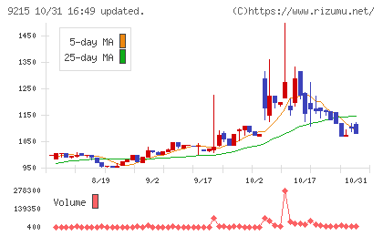 ＣａＳｙチャート