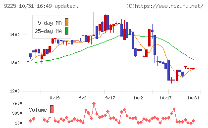 ブリッジコンサルティンググループチャート