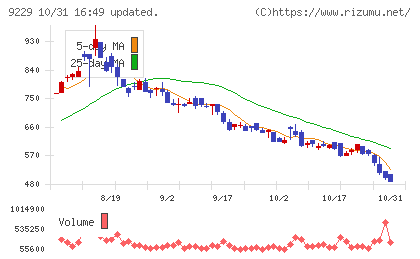 サンウェルズチャート