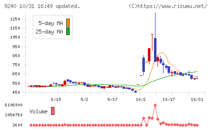 デリバリーコンサルティングチャート
